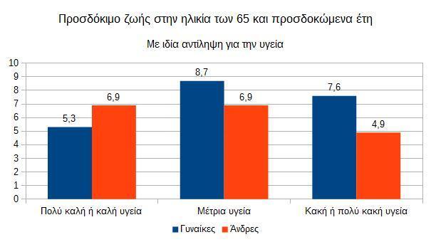 Γράφημα 3β: Προσδόκιμο ζωής στην ηλικία των 65 και προσδοκώμενα έτη (με ιδία αντίληψη για την υγεία) Από τα ανωτέρω δεδομένα της Έρευνας Εισοδήματος και Συνθηκών Διαβίωσης των Νοικοκυριών (SILC) για