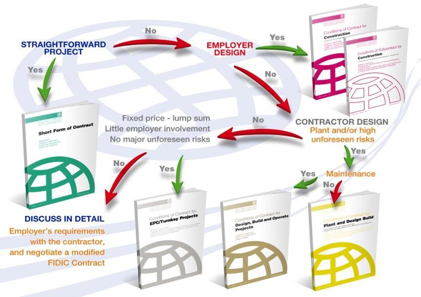 Είδη συμβάσεων FIDIC Οι πρότυπες συμβάσεις κατασκευής έργων FIDIC χρησιμοποιούνται στην διεθνή κατασκευαστική αγορά και κυρίως στην Μέση Ανατολή, στην Αφρική, στην Άπω Ανατολή, σε έργα που