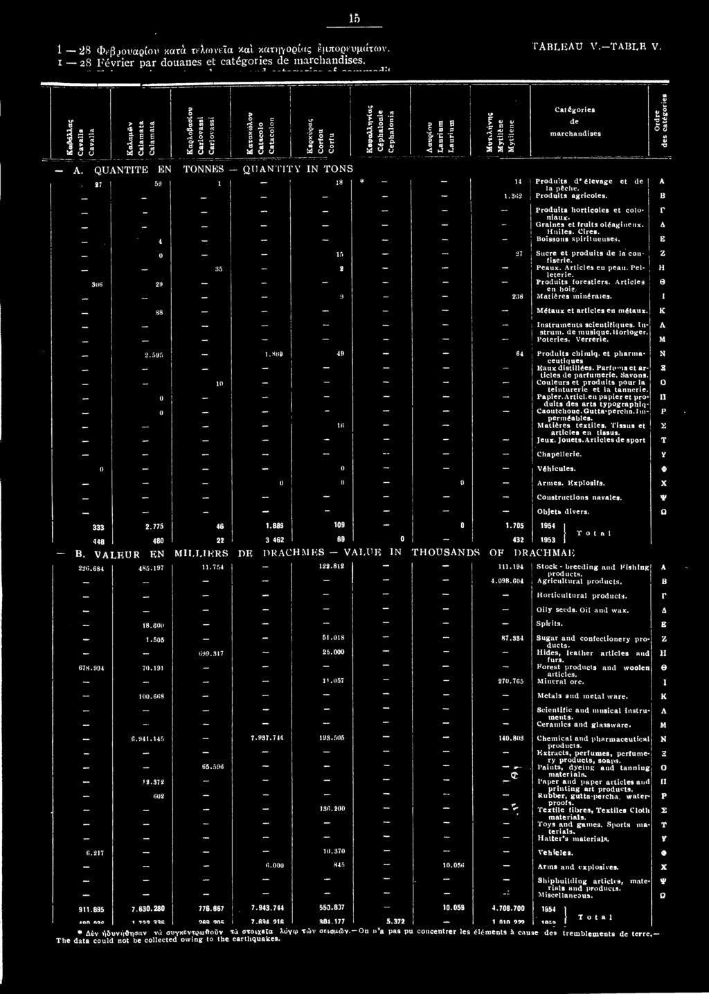 15 1 28 Φεβρουαρίου κατά τελωνεία και κατηγορίας εμπορευμάτων. 1 28 Pevrier par douaiies et categories de marchandises. TABLEAU V. TABLE V.