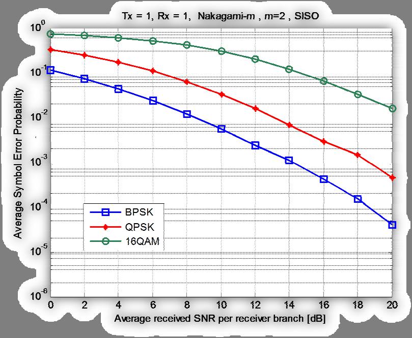 1.3. Nakagami-m fading Η συνάρτηση πυκνότητας πιθανότητας της κατανομής Nakagami-m είναι ουσιαστικά μία κεντρική X κατανομή και δίνεται από τη σχέση: ma m m1 m a pa ( a) e m, με 0 ( m) (1.