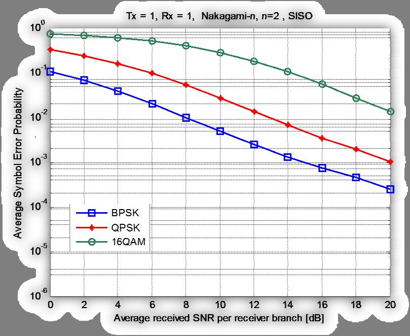 1.3.3 Nakagami-n (Rice) fading Η κατανομή Nakagami-n είναι γνωστή και ως κατανομή Rice.