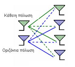 .1.3 ιαφορισμός συχνότητας (Frequency Diversity) Ο τεχνική διαφορισμού αυτής της μορφής έγκειται στη ταυτόχρονη χρήση διαφορετικών συχνοτήτων για τη μετάδοση της πληροφορίας.