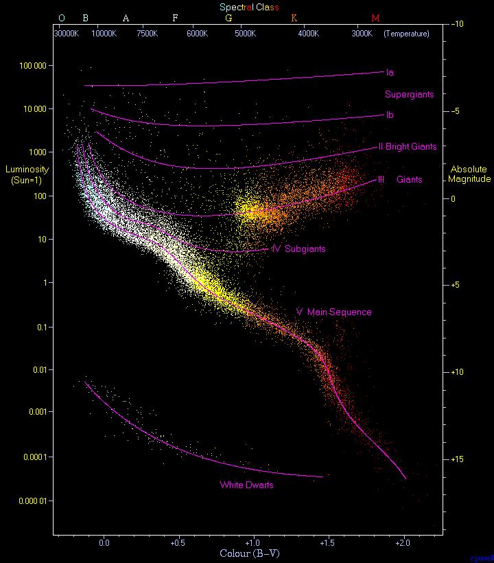 Διάγραμμα 1. Διάγραμμα Η R Σε αστέρες μεγάλης μάζας οι δυο αυτές εξελικτικές κινήσεις συνοδεύονται από μια συστηματική αύξηση της απόλυτης λαμπρότητας του αστέρα.