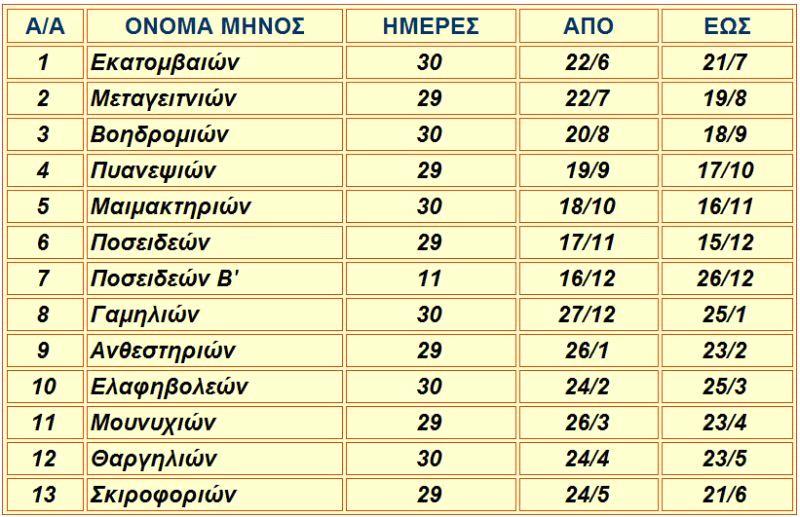 (των) Θαργηλιών : σελήνη Μαΐου (των) Σκιροφοριών : σελήνη Ιουνίου Εορτολόγιο Αρχαίας Ελληνικής (σελήνη Ιανουαρίου) 27/12-25/1 30 ημέρες.