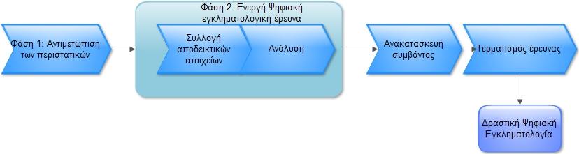 Μεθοδολογία Πολλαπλών Συνιστωσών (GoblerLouwrensSolms) 2/4 Δραστική ψηφιακή εγκληματολογία(reactive Digital Forensics).