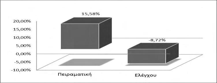 Διάγραμμα 1.