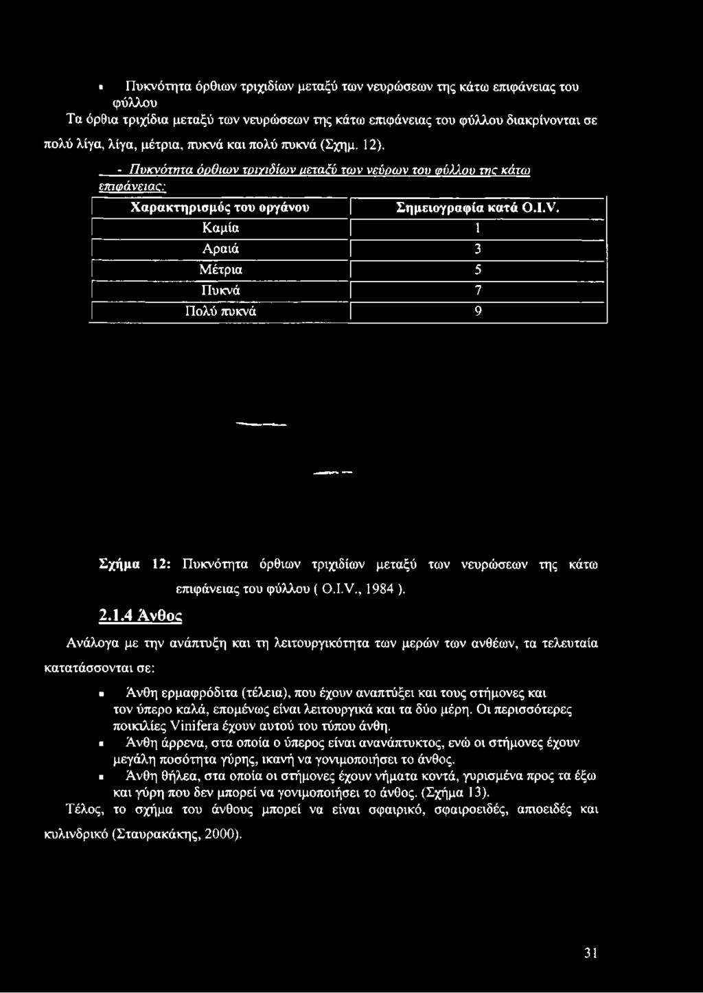 Πυκνότητα όρθιων τριχιδίων μεταξύ των νευρώσεων της κάτω επιφάνειας του φύλλου Τα όρθια τριχίδια μεταξύ των νευρώσεων της κάτω επιφάνειας του φύλλου διακρίνονται σε πολύ λίγα, λίγα, μέτρια, πυκνά και