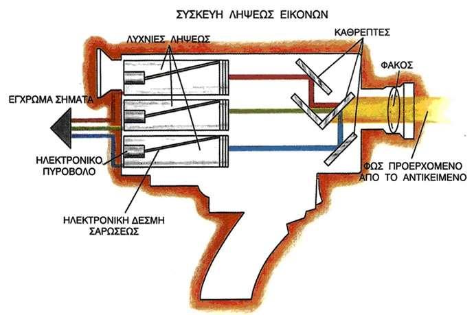 Έγχρωμος εικονολήπτης Φως: Φακός 3 καθρέπτες ή 1 πρίσμα Εικόνα: Διαφορετική λυχνία λήψεως φίλτρο ( μόνο 1