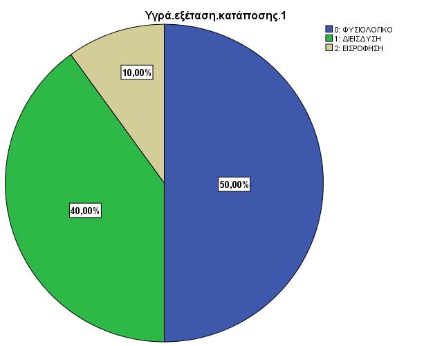 ΓΡΑΦΗΜΑ 16 Υγρά εξέταση κατάποσης 1