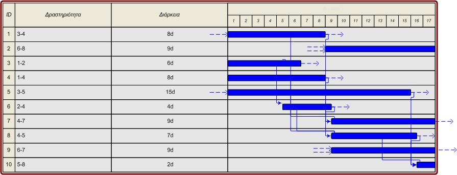 Διαχείριση χρόνου Μέθοδος CPM π.χ. 0 0 10 14 15 8 3 6