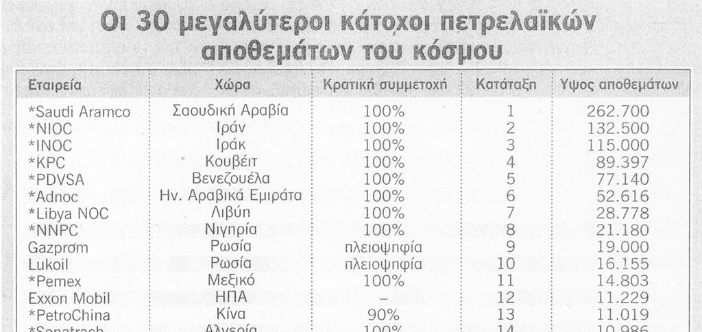 ΜΗ ΣΥΜΒΑΤΙΚΕΣ ΠΗΓΕΣ ΠΕΤΡΕΛΑΙΟΥ Άλλες µορφές συσσωρεύσεων υδρογονανθράκων -µη συµβατικές πηγές- είναι οι πισσούχοι σχιστόλιθοι (shale oil), που δίνουν µε ειδική θερµική επεξεργασία περίπου 10-20% κατά