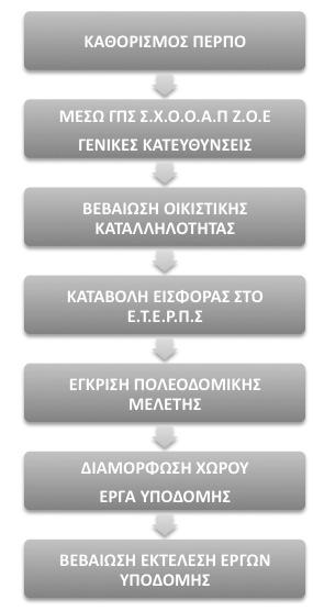 ει α αειχώρος χ ώρ ο ς την πολεοδομική μελέτη, σύμφωνα με το νόμο 4280/2014, απαιτείται η πιστοποίηση της ολοκλήρωσής τους μέσω της έκδοσης απόφασης του Γενικού Γραμματέα Αποκεντρωμένης Διοίκησης.