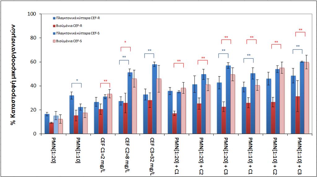 Σχήμα 9.3.8. Επίδραση κεφταζιδίμης (CEF) σε συνδυασμό με ανθρώπινα φαγοκύτταρα (PMNs) στα βιοϋμένια και στα πλανκτονικά κύτταρα των στελεχών P. aeruginosa CEFr και CEFs.