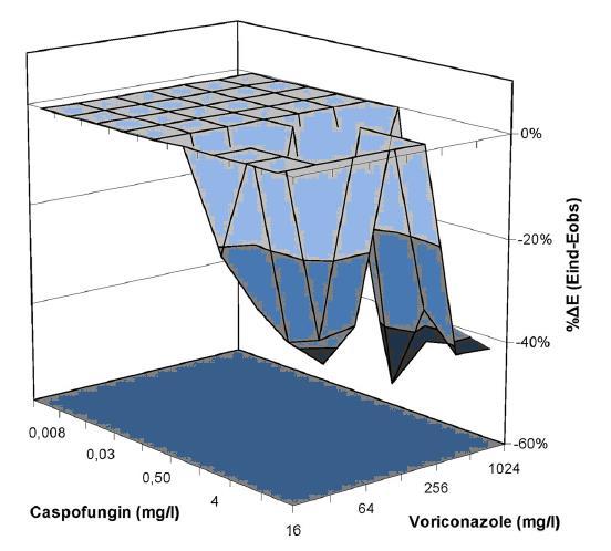 Το επίπεδο στο σημείο 0 (zero plane: ΔΕ=0) αντιπροσωπεύει αδιάφορες αλληλεπιδράσεις μεταξύ των δυο αντιμυκητιακών παραγόντων, ενώ θετικές τιμές (ΔΕ>0) μας δείχνουν συνέργεια και αρνητικές τιμές
