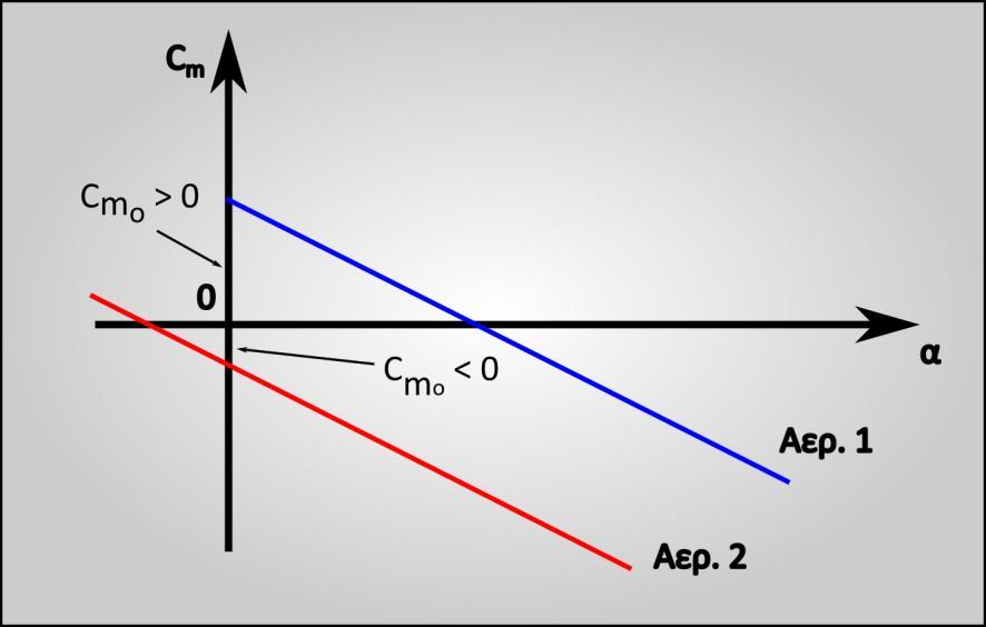 Σχήμα 2.7. Ροπή πρόνευσης ως προς τη γωνία πρόσπτωσης Για να είναι δυνατή η αντιστάθμιση σε θετικές γωνίες πρόσπτωσης πρέπει ο συντελεστής ροπής μηδενικής άνωσης να είναι θετικός: C mo > 0 (2.
