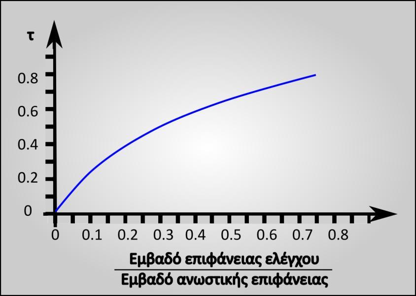 όπου η παράγωγος dc L t ορίζεται ως η αποδοτικότητα του πηδαλίου ανόδουκαθόδου, είναι ανάλογη του μεγέθους του πτερυγίου και μπορεί να υπολογιστεί από dδ την εξίσωση (2.