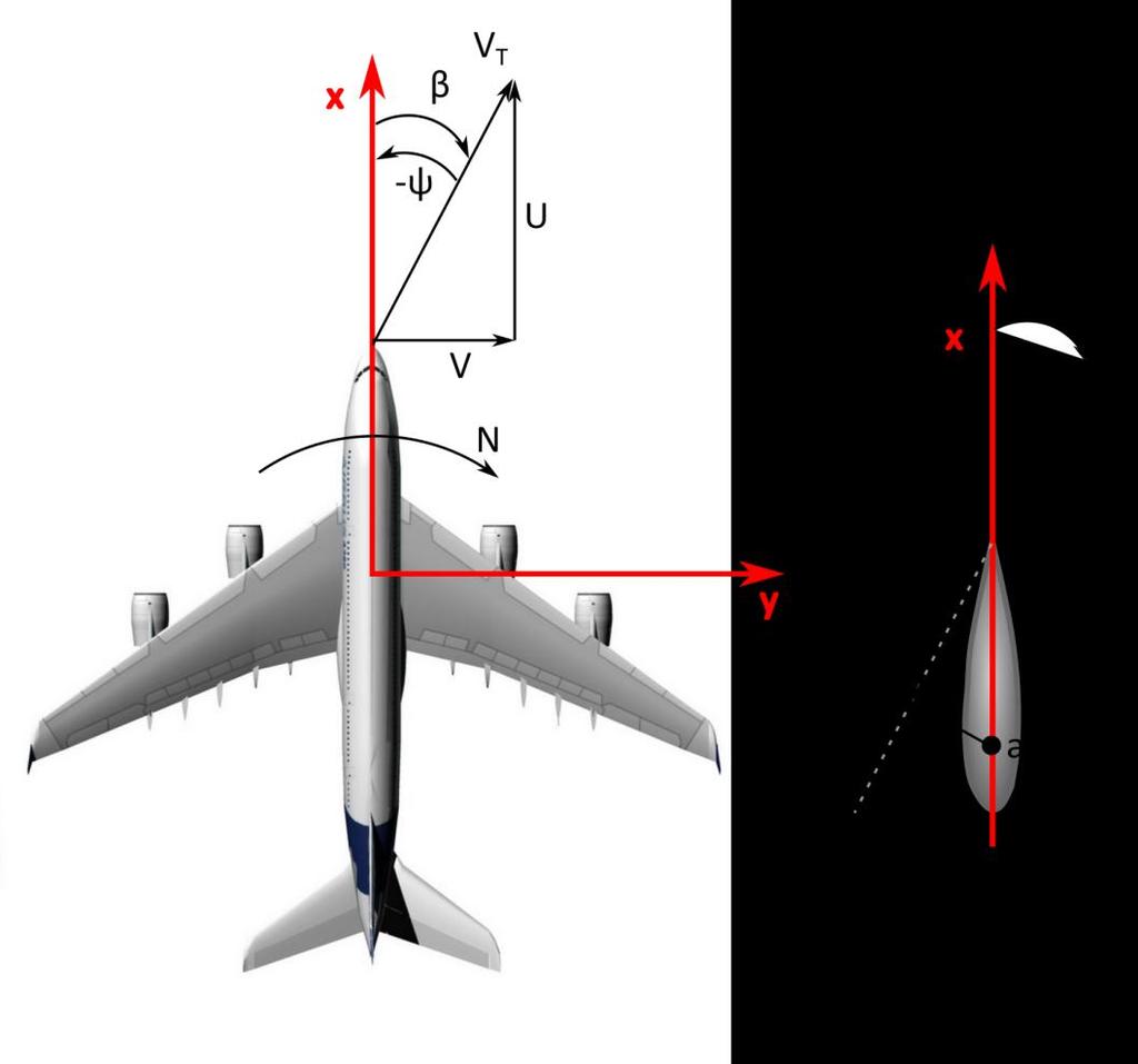 Σχήμα 2.18 Γωνίες και ταχύτητες στην περίπτωση της εκτροπής Στο σχήμα 2.18 εικονίζεται ένα αεροσκάφος που υφίσταται μια διαταραχή θετικής πλαγιολίσθησης.