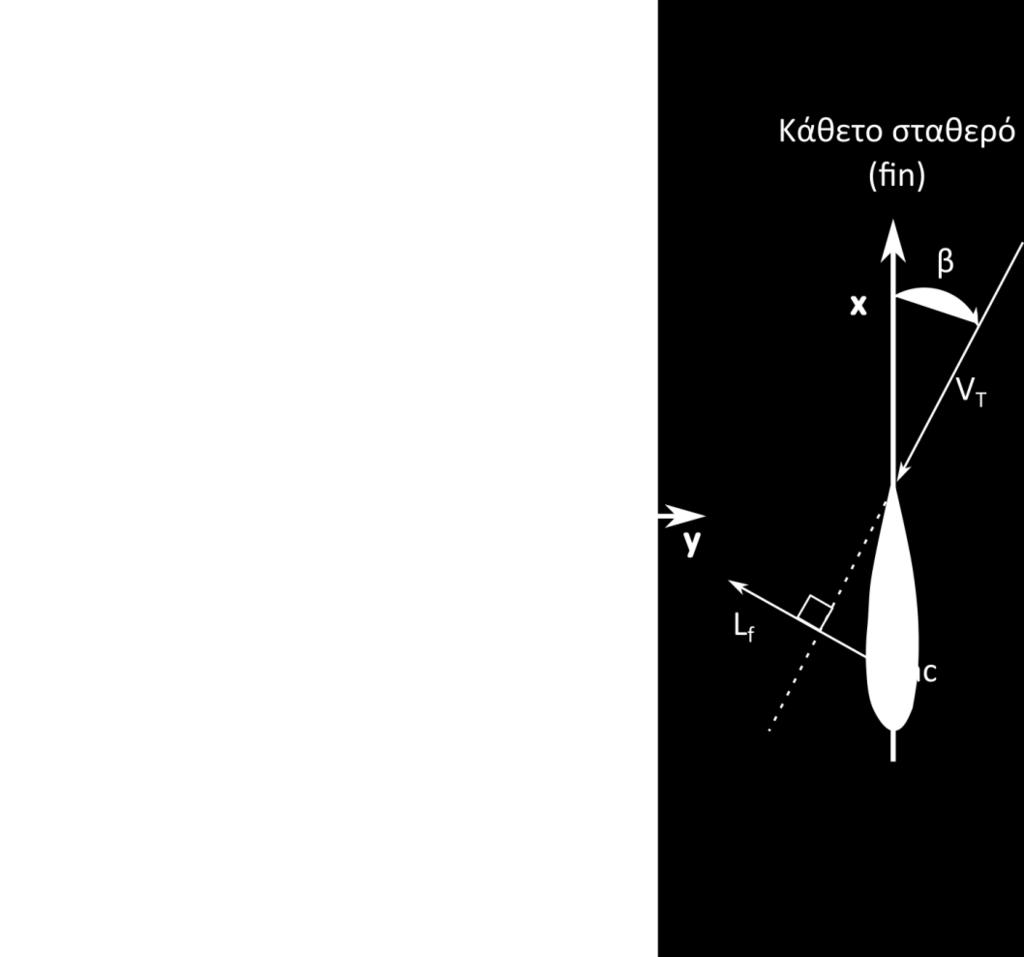 Παρατηρείται ότι η θετική γωνία πλαγιολίσθησης ισούται με αρνητική γωνία εκτροπής ψ, εφόσον το ρύγχος του αεροσκάφους εκτρέπεται αριστερά λόγω της ολικής ταχύτητας VΤ. Όπως φαίνεται στο σχήμα 2.