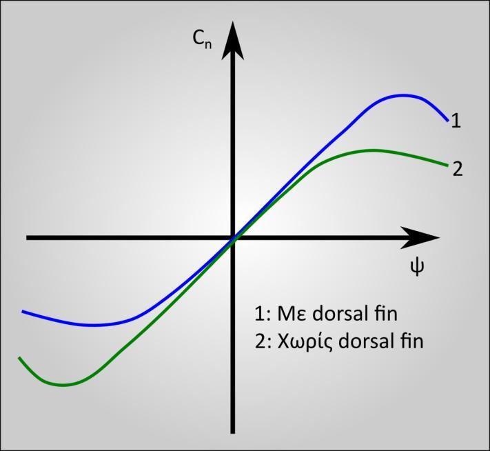 Σχήμα 2.19 Συντελεστής ροπής εκτροπής συναρτήσει της γωνίας εκτροπής. Ένα τυπικό γράφημα του συντελεστή της ροπής εκτροπής συναρτήσει της γωνίας εκτροπής φαίνεται στο σχήμα 2.