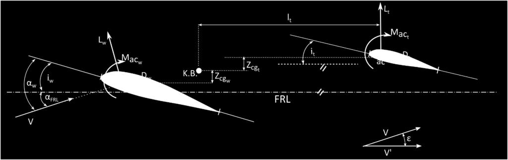 πρόσπτωσης (incidnc), lt: οριζόντια απόσταση κέντρου βάρους και αεροδυναμικού κέντρου ουραίου, zcg,t: κάθετη απόσταση αεροδυναμικού κέντρου ουραίου και κέντρου βάρους, Μac,t: ροπή πρόνευσης