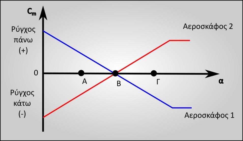 Για την εξαγωγή των συνθηκών, θεωρούμε το ακόλουθο παράδειγμα. Έστω δύο αεροσκάφη των οποίων οι καμπύλες ροπής πρόνευσης ως προς τη γωνία πρόσπτωσης απεικονίζονται στο σχήμα 2.6.