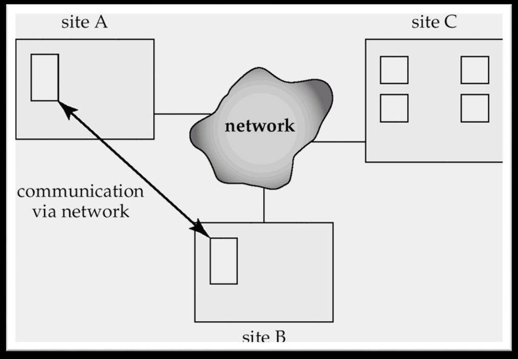 Κατανεμημένες βάσεις δεδομένων Τα δεδομένα είναι απλωμένα σε πολλές μηχανές, που ονομάζονται «τόποι» (sites) ή «κόμβοι» (nodes), οι οποίες μηχανές είναι διασυνδεδεμένες