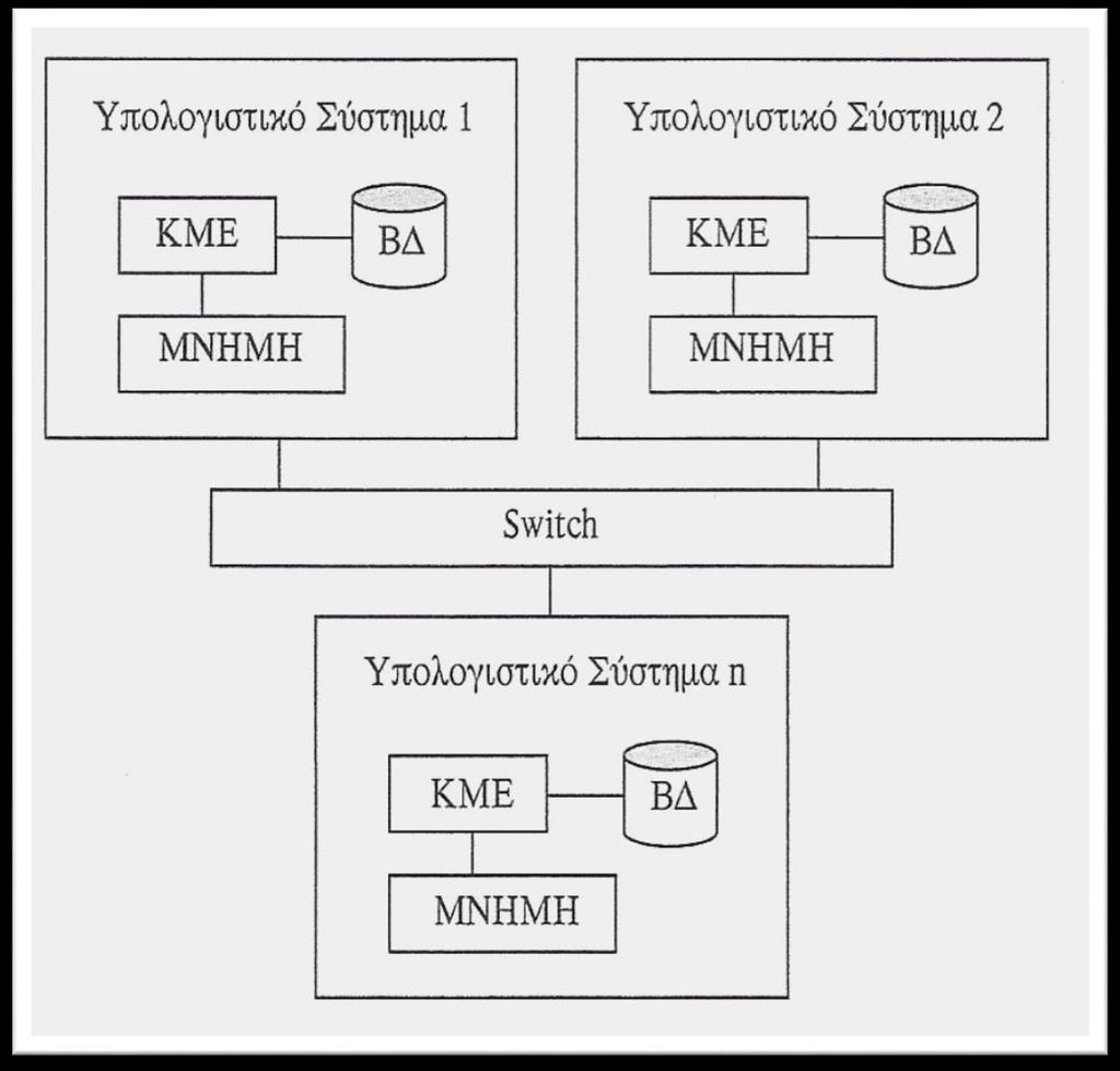 Αρχιτεκτονική παράλληλης βάσης δεδομένων 22:00 Αρχιτεκτονική χωρίς τίποτε