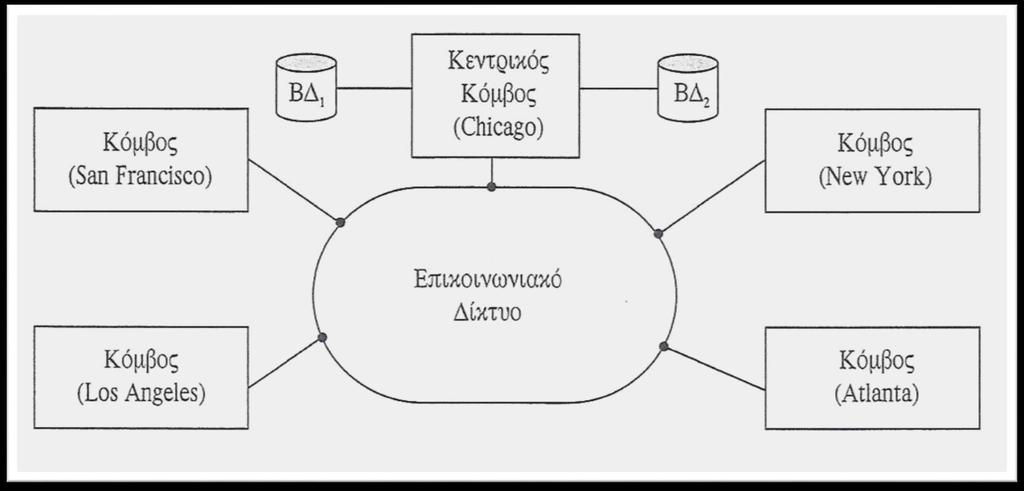 Αρχιτεκτονική κατανεμημένων βάσεων δεδομένων Αρχιτεκτονική δικτύου με κεντρικοποιημένη βάση