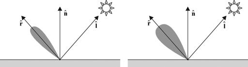 Εισαγωγή Λίγη φυσική Μοντέλο Phong Αλγόριθμοι Φωτισμού Το μοντέλο φωτισμού Phong