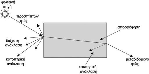Φυσική της αλληλεπίδρασης φωτός αντικειμένων Φυσική της αλληλεπίδρασης φωτός αντικειμένων προσπίπτον = ανακλώμενο + διαχεόμενο + απορροφόμενο +