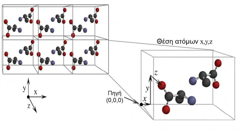 4 σε άλλες ταυτόσημες οντότητες με ενέργειες συμμετρίας, ονομάζεται ασύμμετρη μονάδα (βλ. εικόνα 9).