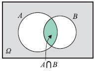 Βασικός πίνακας Το ενδεχόμενο A B διαβάζεται Α τομή Β ή Α και Β και πραγματοποιείται, όταν πραγματοποιούνται συγχρόνως τα Α