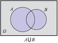 ν έχουμε :P(A B)=P(A)+P(B)-P(A B) Το ενδεχόμενο Α Β διαβάζεται Α ένωση Β ή Α ή Β και πραγματοποιείται, όταν πραγματοποιείται