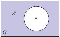 Από τον πν έχουμε: P(A B)=P(A)+P(B)-P(A B) Το ενδεχόμενο A' διαβάζεται όχι Α ή συμπληρωματικό του Α και πραγματοποιείται,