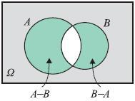 Το ενδεχόμενο ε (Α-B) (B-A) ή ισοδύναμα το (A B') ( B A') πραγματοποιείται όταν πραγματοποιείται μόνο το Α ή μόνο το Β.