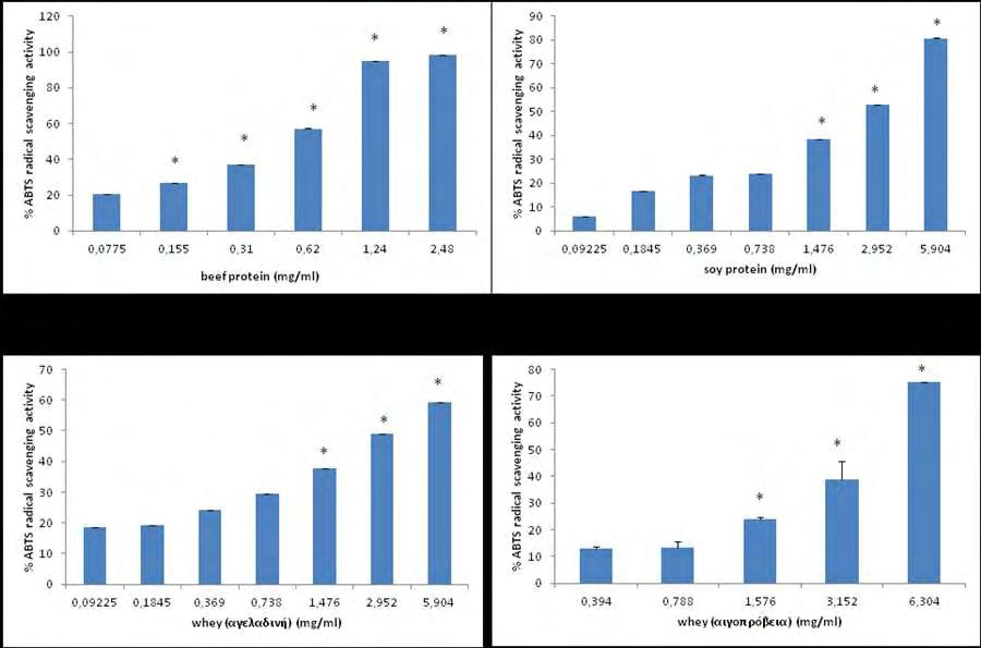 4.2 Ικανότητα εξουδετέρωσης της ρίζας ABTS + Γράφημα 3: Ικανότητα εξουδετέρωσης της ρίζας ABTS + της πρωτεΐνης βοδινού (beef protein), της σόγιας (soy), της αγελαδινής πρωτεΐνης ορού γάλακτος (whey)