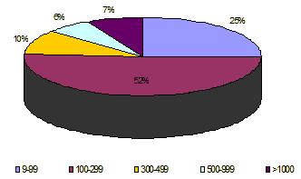 ΚΕΦΑΛΑΙΟ 2:ΙΔΙΩΤΙΚΗ ΠΟΛΕΟΔΟΜΗΣΗ Πίνακας 2.7: Κύριες Χρήσεις Γης Οικισμών Ιδιωτικής Χρήση Αρ. Οικισμών Ποσοστό (%) Χρήση Αρ. Οικισμών Ποσοστό (%) Παιδικές Χαρές 75 69.44 Περίθαλψη 8 7.