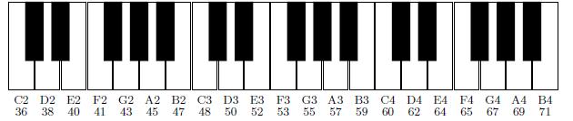 Εικόνα 59. Οι αριθμοί νοτών MIDI σε ένα ηλεκτρονικό πιάνο.