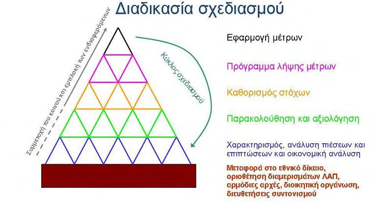 1.6 Κατευθυντήρια γραμμή για την εφαρμογή της Οδηγίας Πλαίσιο για τα Ύδατα Κύριο μέσο για την εφαρμογή της ΟΠΥ αποτελεί το Σχέδιο Διαχείρισης Λεκανών Απορροής Ποταμού (ΣΔΛΑΠ) και το συνοδευτικό
