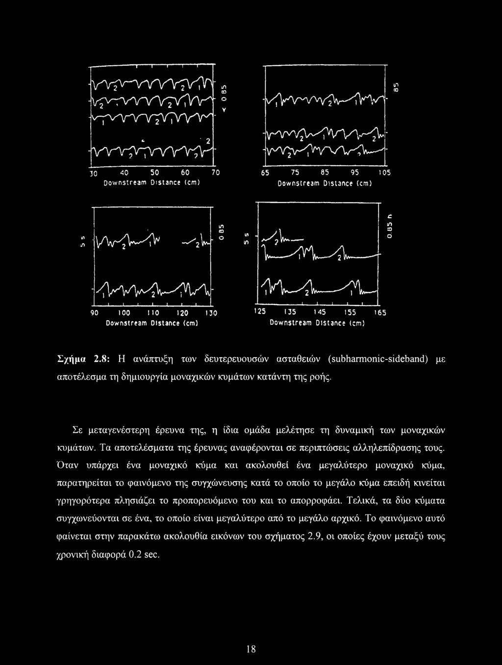 I I 90 100 MO 120 130 Downstream Distance (cm) <VV^w-^^ -I I I 1 I 125 135 145 155 165 Downstream Distance (cm) Σχήμα 2.