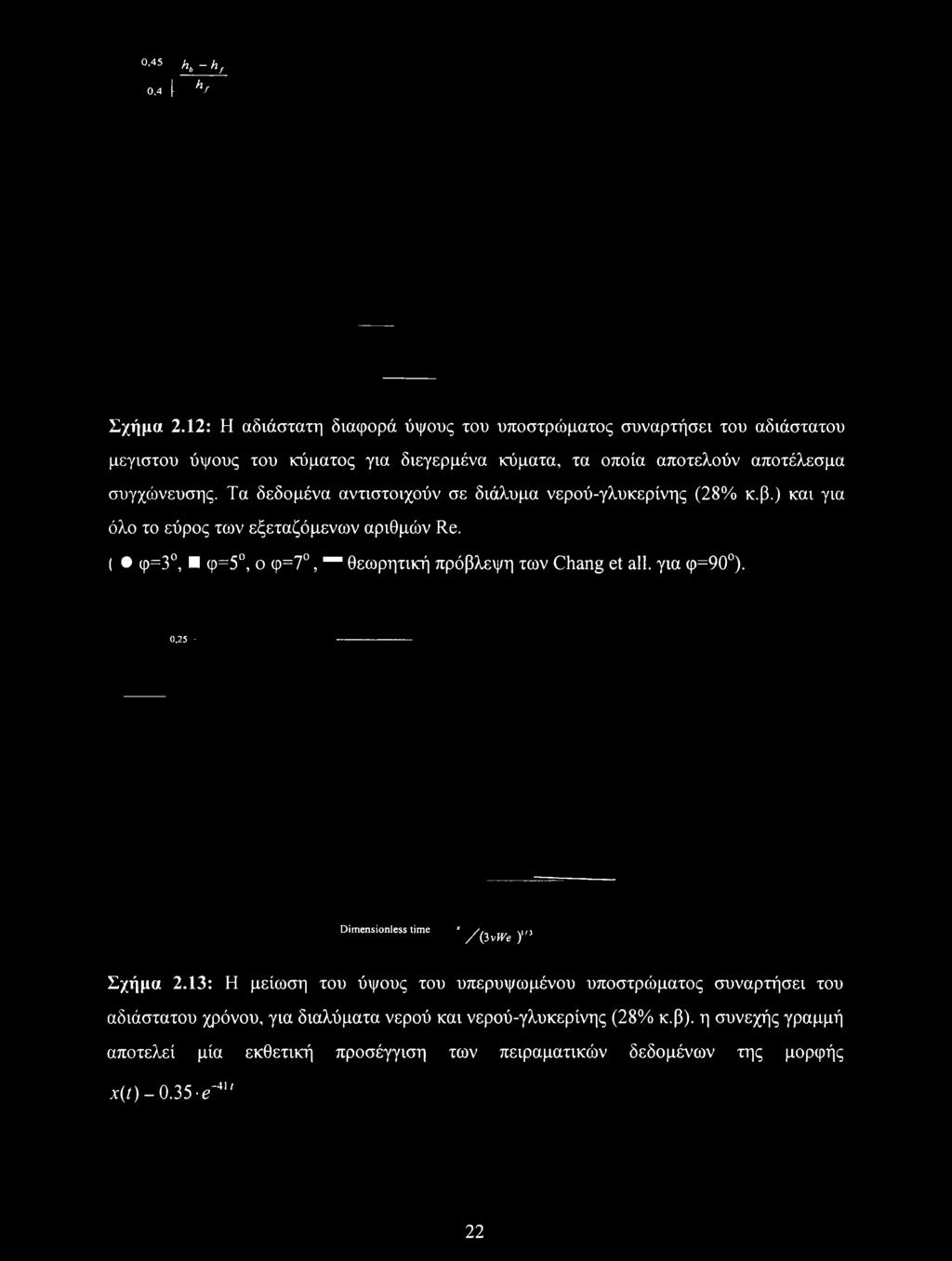 Τα δεδομένα αντιστοιχούν σε διάλυμα νερού-γλυκερίνης (28% κ.β.) και για όλο το εύρος των εξεταζόμενων αριθμών Re.