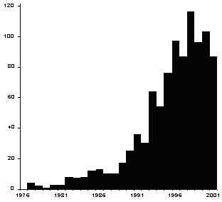 Η αυξανόμενη σημασία των γεωμετρικών μορφομετρικών μεθόδων της δεκαετίας του '90 είναι εμφανής στην εικόνα 9, που δείχνει τον αριθμό των δημοσιεύσεων ανά έτος από το 1976 έως το 2001.
