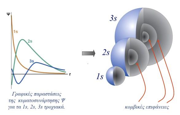 Κομβικές επιφάνειες στα 2s, 3s, τροχιακά Οι κομβικές επιφάνειες είναι οι