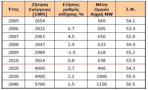 Πίνακας 3: Εκτίμηση εξέλιξης ζήτησης ηλεκτρικής ενέργειας και ισχύος Κρήτης (ΡΑΕ ΔΕΣΜΗΕ, 2011) Είναι ιδιαίτερος σημαντικό να παρατήρηση κανείς ότι ο μέσος ετήσιος ρυθμός αύξησης αγγίζει το 2,41% ενώ