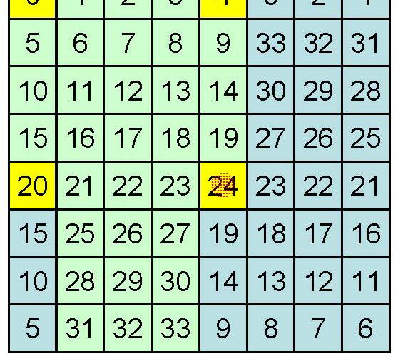 Το φάσµα F(u,v) παρουσιάζει µιγαδική συµµετρία, δηλ.: REAL(F(u,v))=REAL(M-u,N-v) IMAGINARY(F(u,v))= - IMAGINARY(M-u,N-v).
