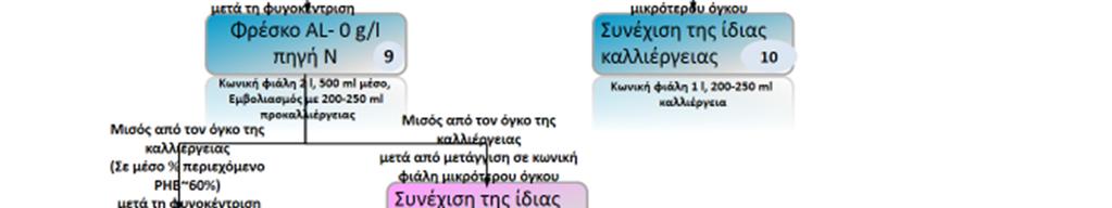 σχεδιασμού πειράματος