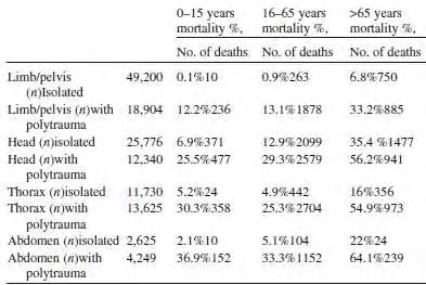 Εικόνα 10. Ποσοστά θνησιμότητας, σε περιπτώσεις μεμονωμένου και πολλαπλού τραυματισμού, ανά ηλικιακή ομάδα. (1989-20
