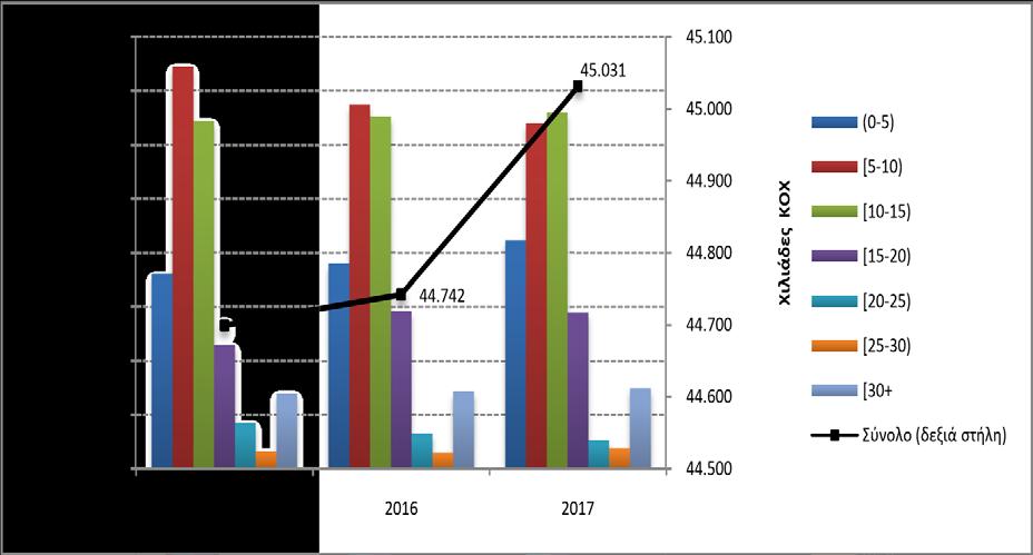 ηλικιών 2015 2017 8 : Κατανομή χωριτηκότητας των ελληνικών εμπορικών πλοίων