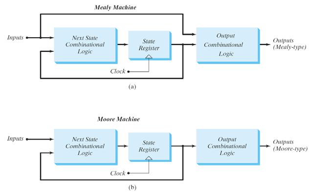 Μοντέλα Mealy και Moore Mealy μοντέλο: Οι έξοδοι είναι συναρτήσεις της παρούσας κατάστασης και των εισόδων. Moore μοντέλο: Οι έξοδοι είναι συναρτήσεις της παρούσας κατάστασης μόνο.