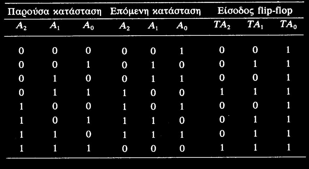 Παράδειγμα Σχεδίασης με JK FFs Σύγχρονα Ακολουθιακά Κυκλώματα 39 Ακολουθιακή Λογική 39 Σχεδίαση Μετρητών Ένα ακολουθιακό κύκλωμα που περνάει από μία